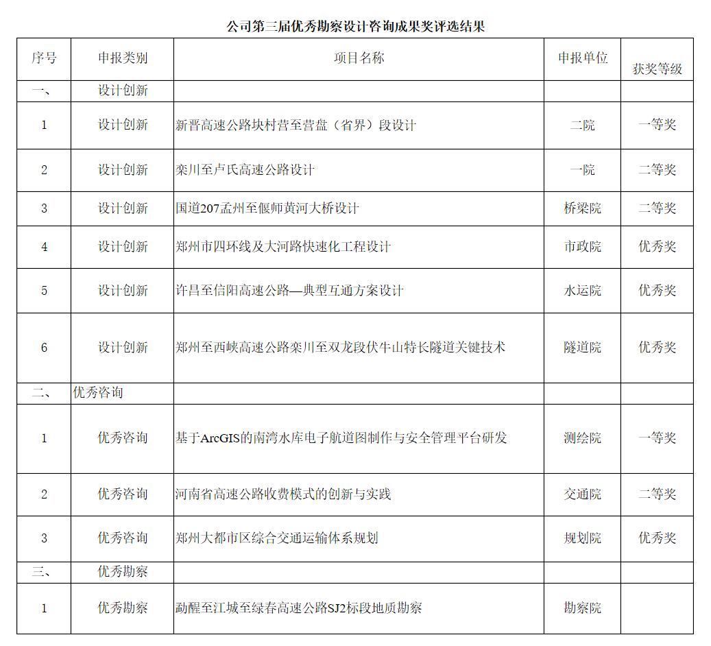 公司组织第三届优秀勘察设计咨询成果评选活动