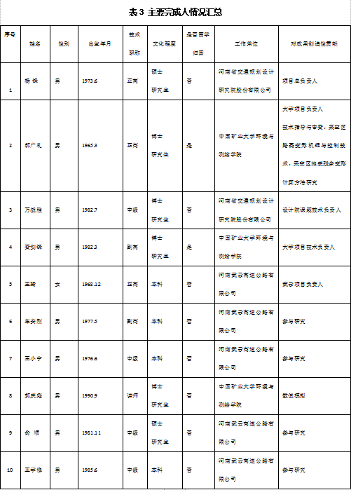 2019年河南省科学技术进步奖推荐项目公示—高速公路下伏采空区沉陷机理及治理关键技术