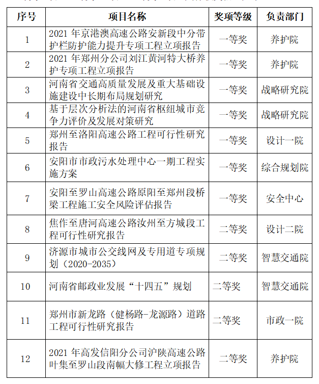 公司获27项河南省优秀工程咨询成果奖创历史新高