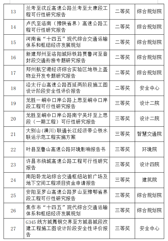 公司获27项河南省优秀工程咨询成果奖创历史新高