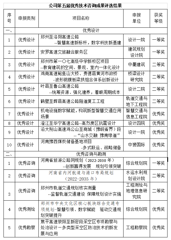 公司组织第五届优秀技术咨询成果评选活动