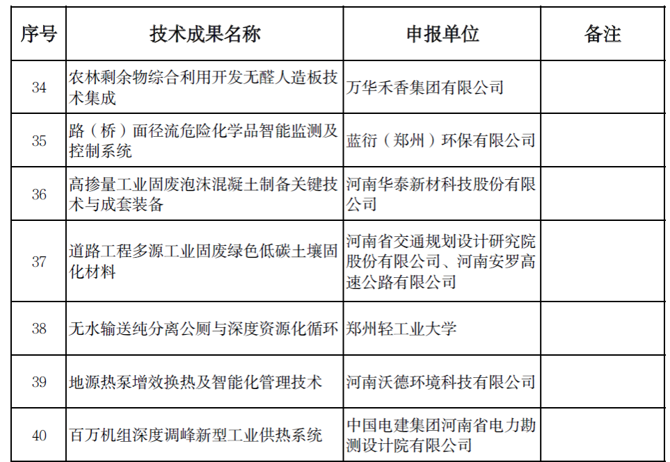 工程技术研究院成功申报河南省绿色低碳先进技术成果