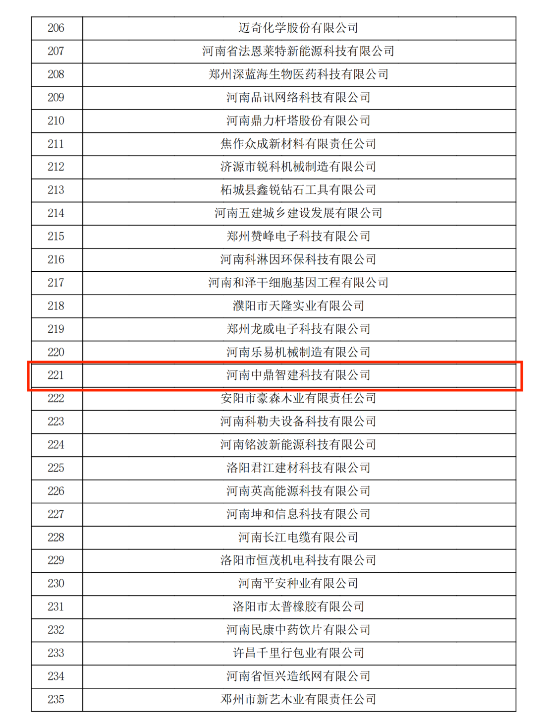 河南中鼎智建科技有限公司成功通过国家高新技术企业认定