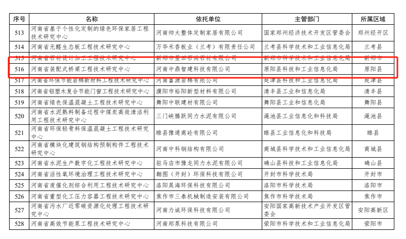 河南中鼎智建科技有限公司成功通过省级“工程技术研究中心”审核认定